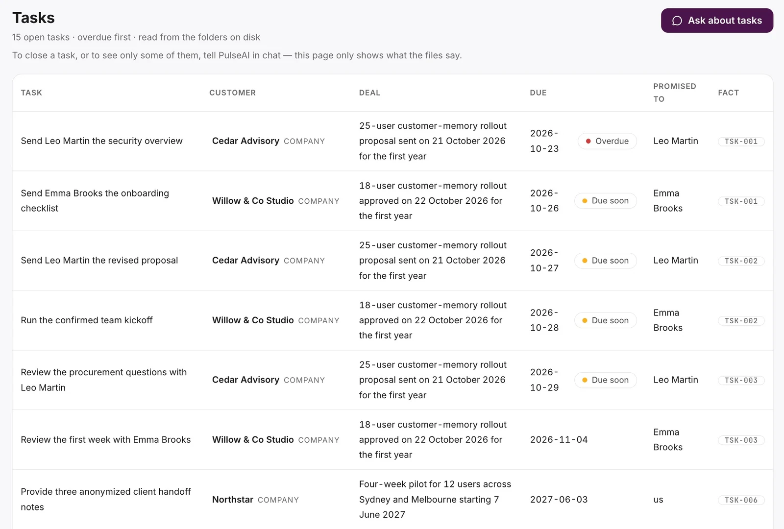 Actual Tasks excerpt: Northstar handoff notes, pilot users, data-handling review and Priya’s dated export walkthrough.